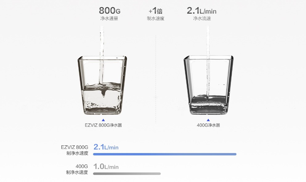 萤石发布EZVIZ智能净水器：800G超大容量，6层净化直饮水