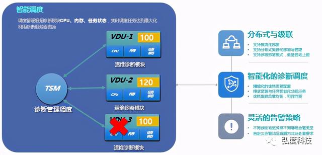 弘度诊断系统“三高”性能对视频运维有什么“奇效”？