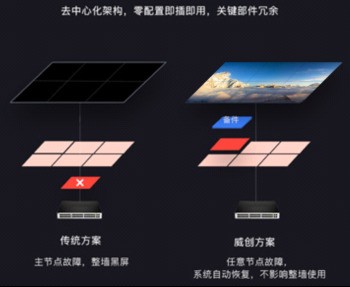 威创视讯学院——网络分布式系统科普专栏之一白话“去中心化”