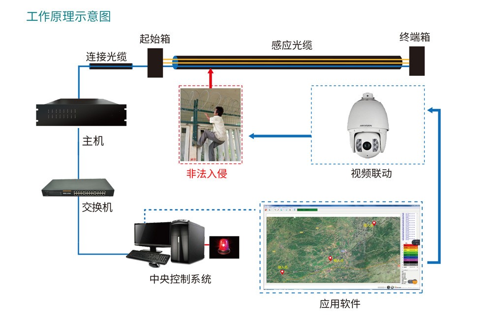 除了电子围栏，周界入侵报警还可以选哪些产品？
