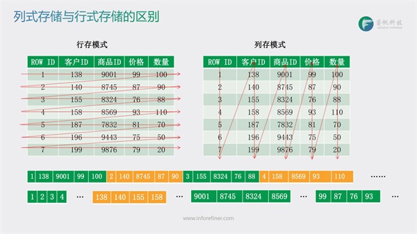 睿帆科技:千亿级数据毫秒响应的分布式列存数据库雪球DB 睿帆科技:千亿级数据毫秒响应的分布式列存数据库雪球DB