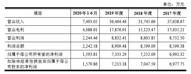 声迅股份即将上市！