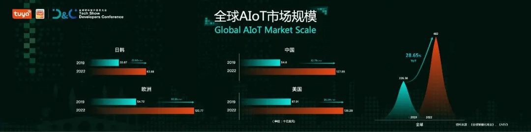 涂鸦智能联合Gartner重磅发布《2021全球AIoT开发者生态白皮书》 涂鸦智能联合Gartner重磅发布《2021全球AIoT开发者生态白皮书》