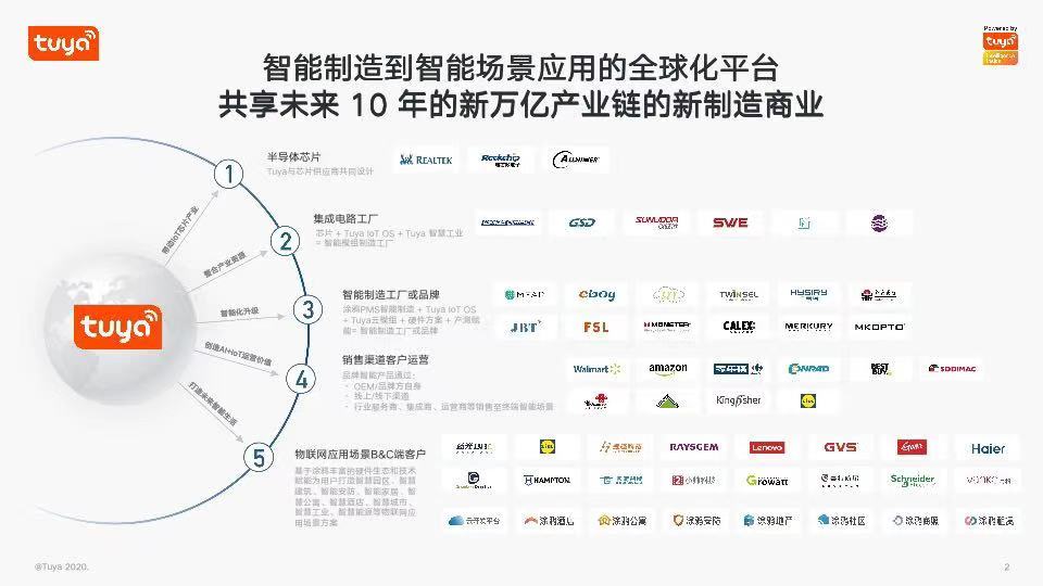 涂鸦智能：全链路助力智慧地产增值转型