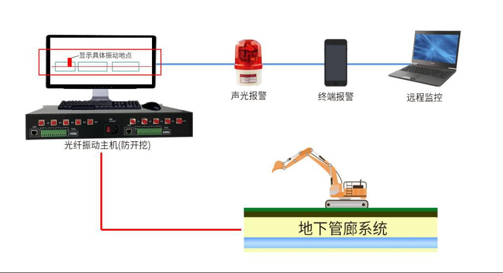 地下管廊综合报警解决方案，我们不一样