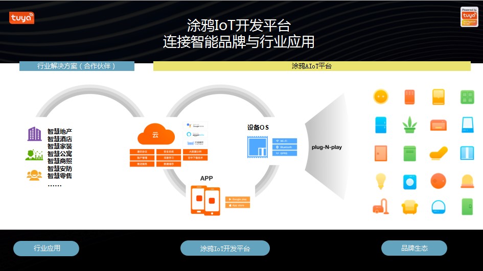 涂鸦智能：全链路助力智慧地产增值转型