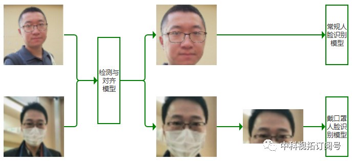 SeetaFace 6：中科视拓开放商业版本人脸识别算法