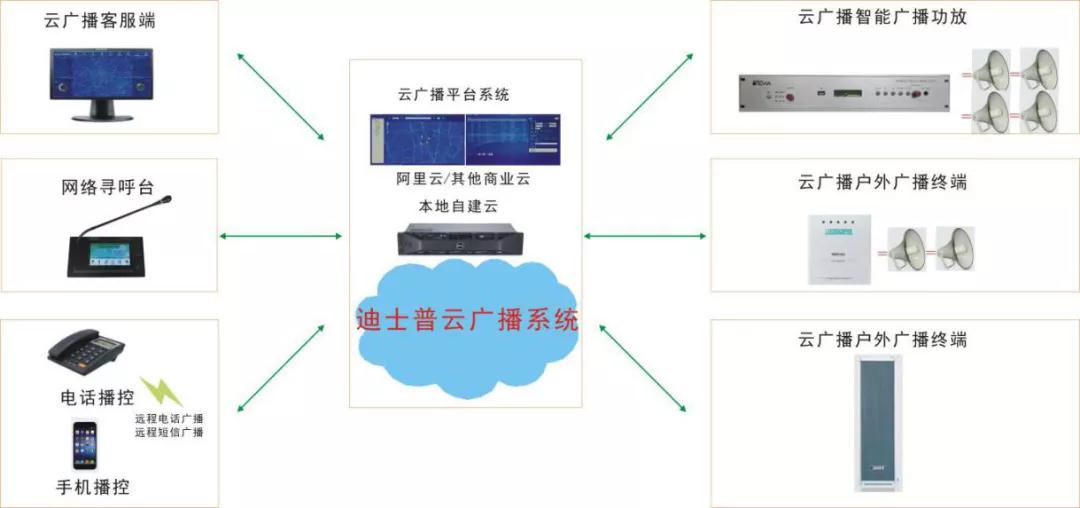 迪士普应急云广播系统成功应用于广东省某应急广播项目