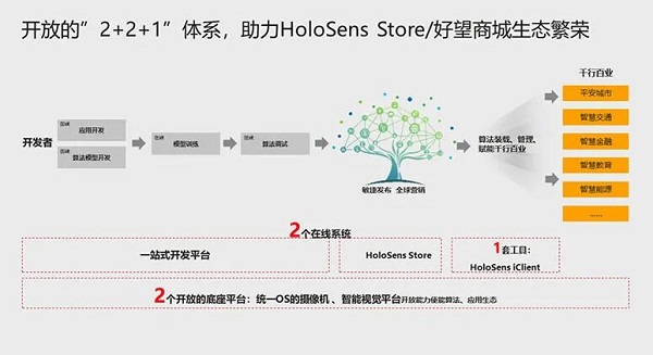 看懂Huawei HoloSens Store，就看懂了华为机器视觉的杀手锏
