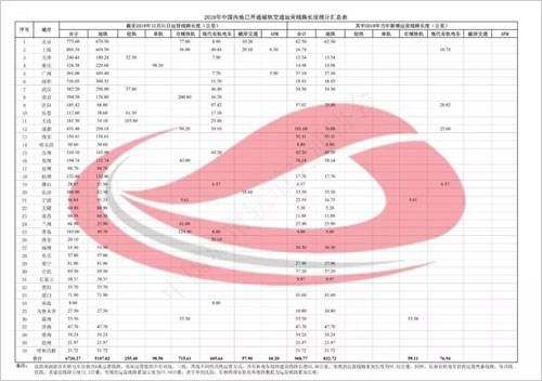 2019年全国40个城市开通城轨交通运营线路6730.27公里