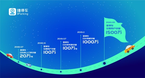 捷停车与1500万用户一起，共克时艰，逆流勇进
