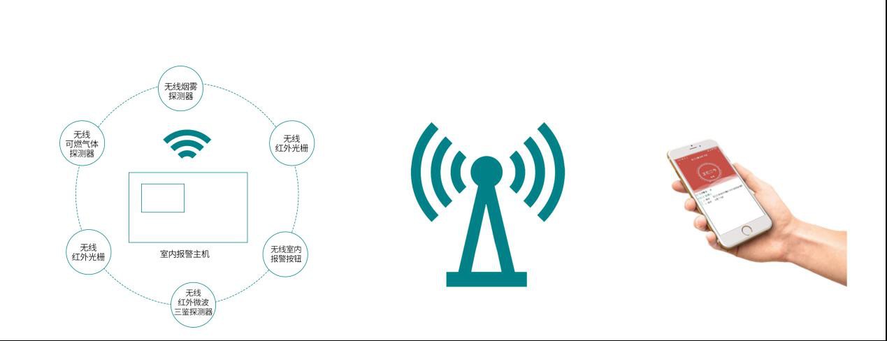 宅家安全生活的正确打开方式——24小时全屋安防
