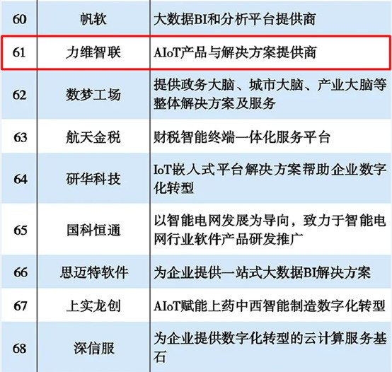 力维智联荣登“2020年度数字化转型推动企业100强”