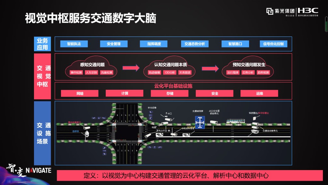 盘点紫光华智视觉中枢在城市、交通、企业园区的9大关键词