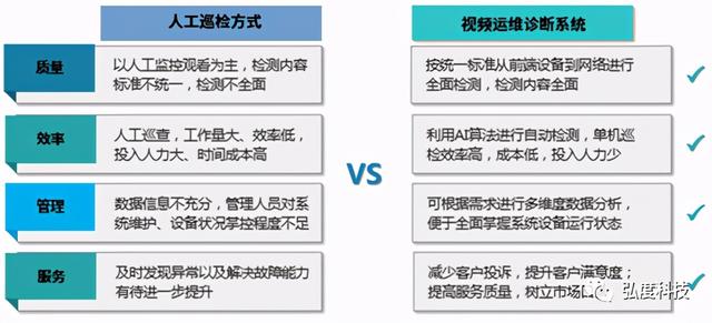 弘度诊断系统“三高”性能对视频运维有什么“奇效”？