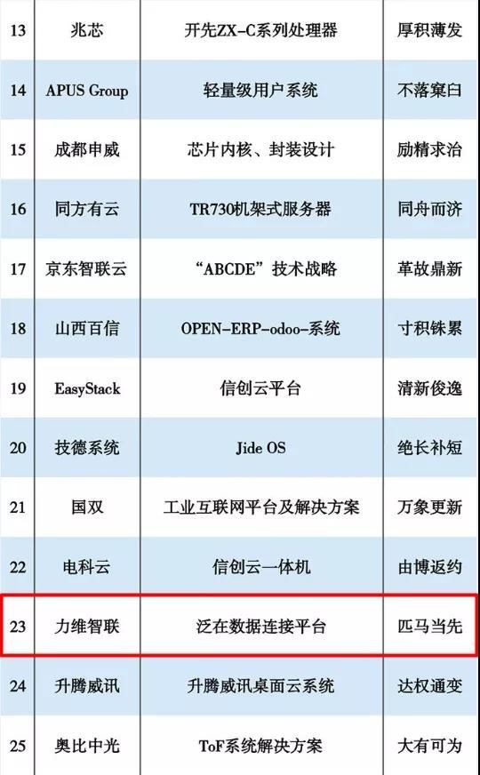 力维智联上榜“2020信创产业独角兽100强”，泛在连接平台再获肯定！