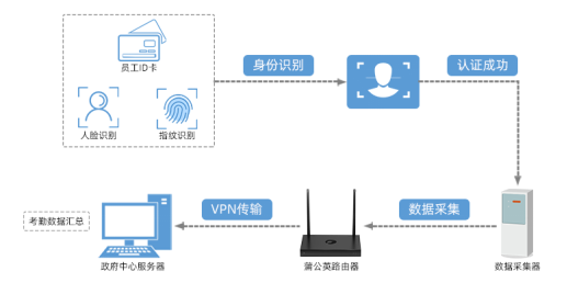 打造集中化管理体系 蒲公英SD-WAN助力企业分支机构考勤系统高效进行