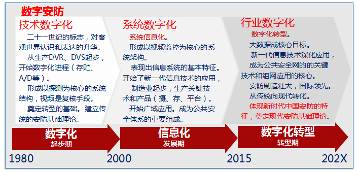 李仲男：开创中国安防的新时代——安防行业发展研究