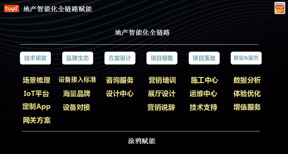 涂鸦智能：全链路助力智慧地产增值转型