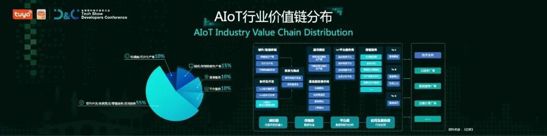 涂鸦智能联合Gartner重磅发布《2021全球AIoT开发者生态白皮书》 涂鸦智能联合Gartner重磅发布《2021全球AIoT开发者生态白皮书》