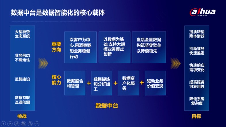 大华股份： 安防数据中台——业务成功是行业数据中台建设成效的关键评价标准