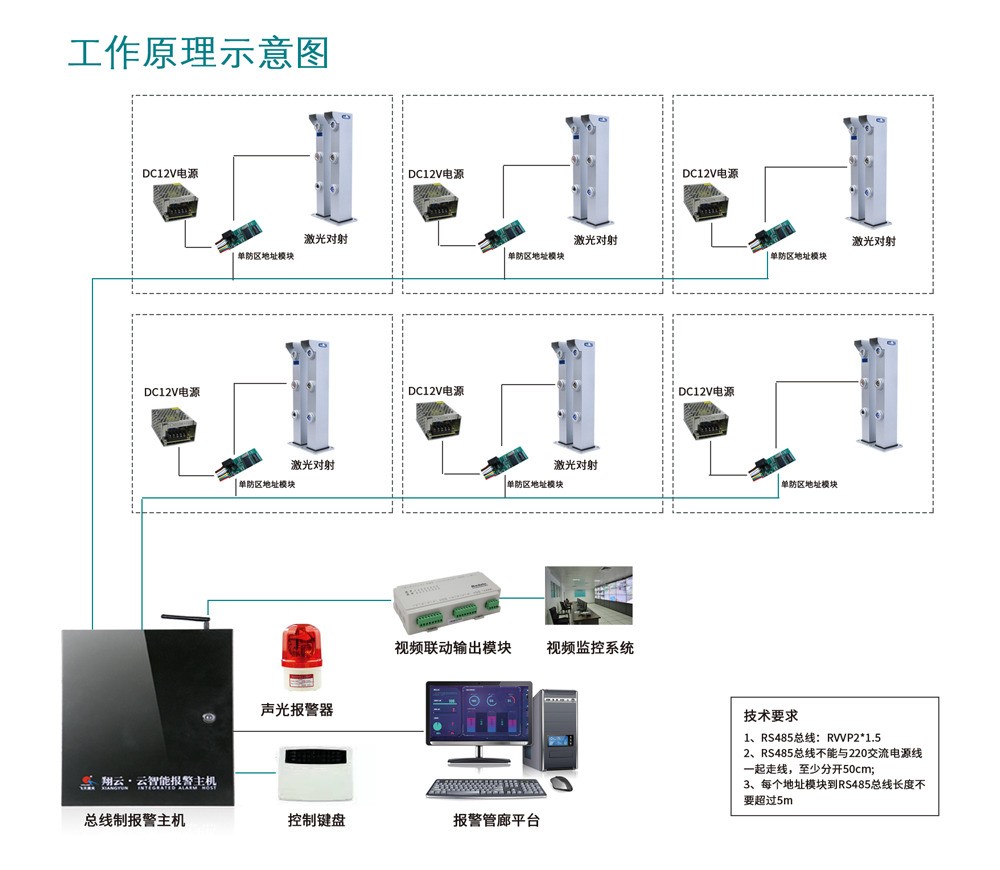 除了电子围栏，周界入侵报警还可以选哪些产品？