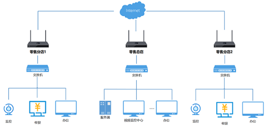 线上线下深度融合，蒲公英智能组网助力启动连锁零售行业新模式！