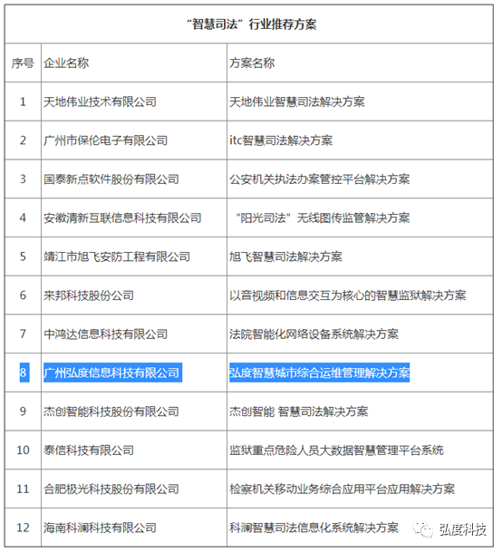 弘度科技入选2020年“智慧城市”优秀解决方案推荐名单