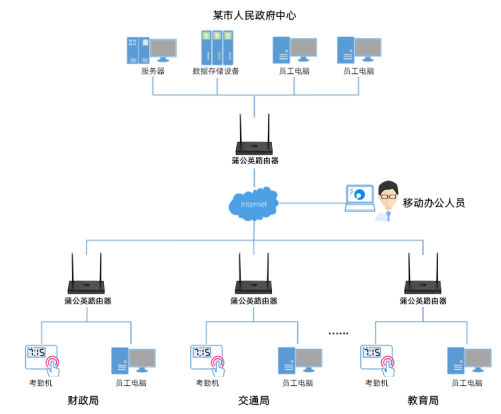 打造集中化管理体系 蒲公英SD-WAN助力企业分支机构考勤系统高效进行