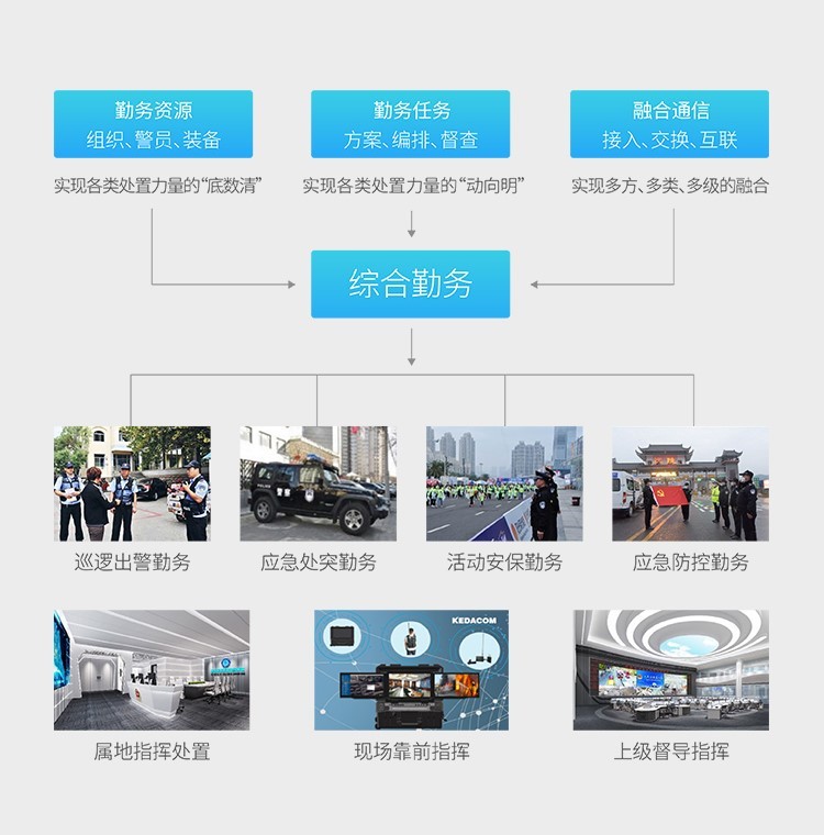 实战核心 | 科达推出情指勤一体化情报指挥实战平台