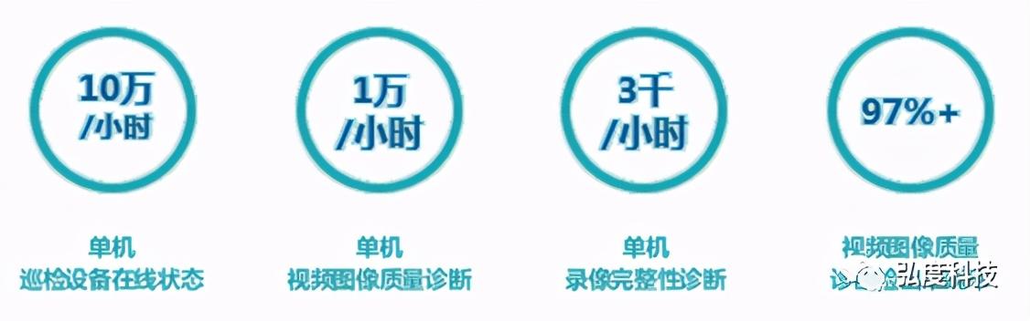 弘度诊断系统“三高”性能对视频运维有什么“奇效”？