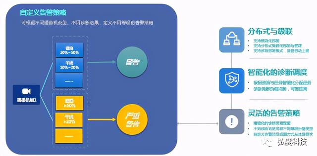 弘度诊断系统“三高”性能对视频运维有什么“奇效”？