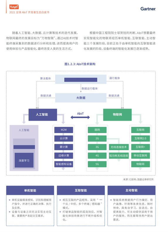 涂鸦智能联合Gartner重磅发布《2021全球AIoT开发者生态白皮书》 涂鸦智能联合Gartner重磅发布《2021全球AIoT开发者生态白皮书》