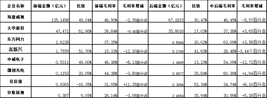 从200家公司2015年报数据看中国安防市场（一）