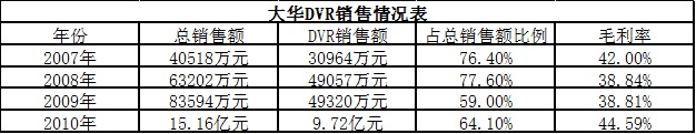 2010年DVR市场分析调研报告（中）