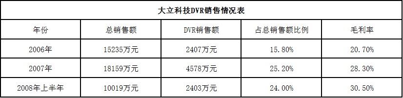2008年DVR市场分析调研报告（下）