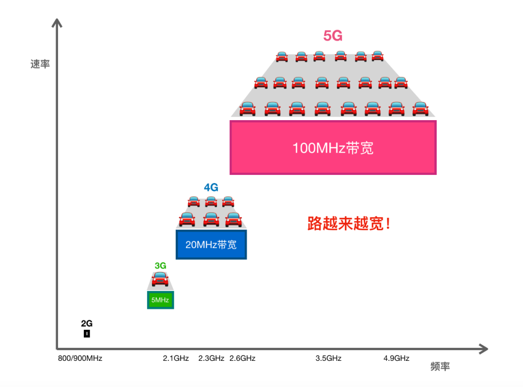 5G如何玩转频谱？这一篇给你说全，说透！