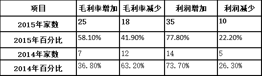 从200家公司2015年报数据看中国安防市场（一）