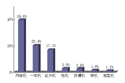 2008年摄像机市场分析调研报告（下）