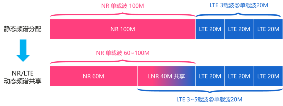 5G如何玩转频谱？这一篇给你说全，说透！