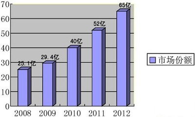 2011年监控显示设备市场研究报告（上）