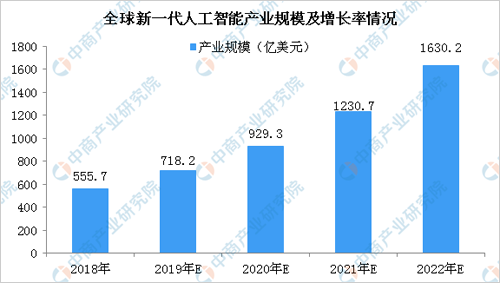 2020年中国人工智能产业发展前景分析