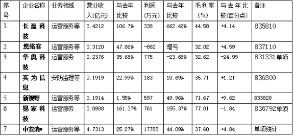 从上市公司年报数据看中国安防市场（五）