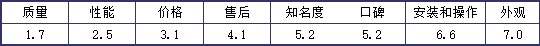 2008年摄像机市场分析调研报告（下）