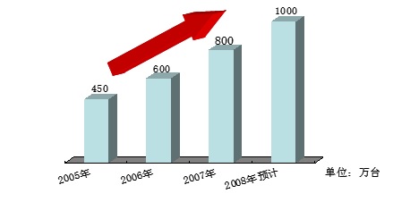 2008年摄像机市场分析调研报告（上）