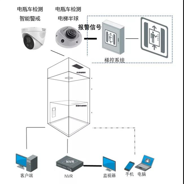 电动车进电梯危险重重！是时候实施电动车智能管理方案了