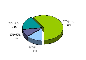 2008年摄像机市场分析调研报告（上）