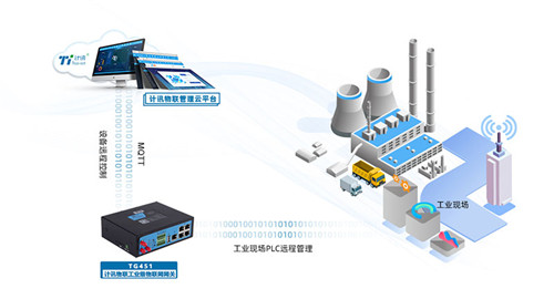 PLC网关 工业PLC远程控制监控