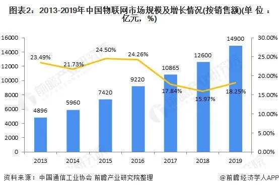 年增速9%的万亿市场，中国物联网行业蓄势待发！