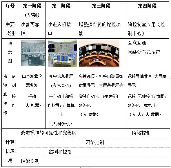 威创：控制室解决方案演变历史